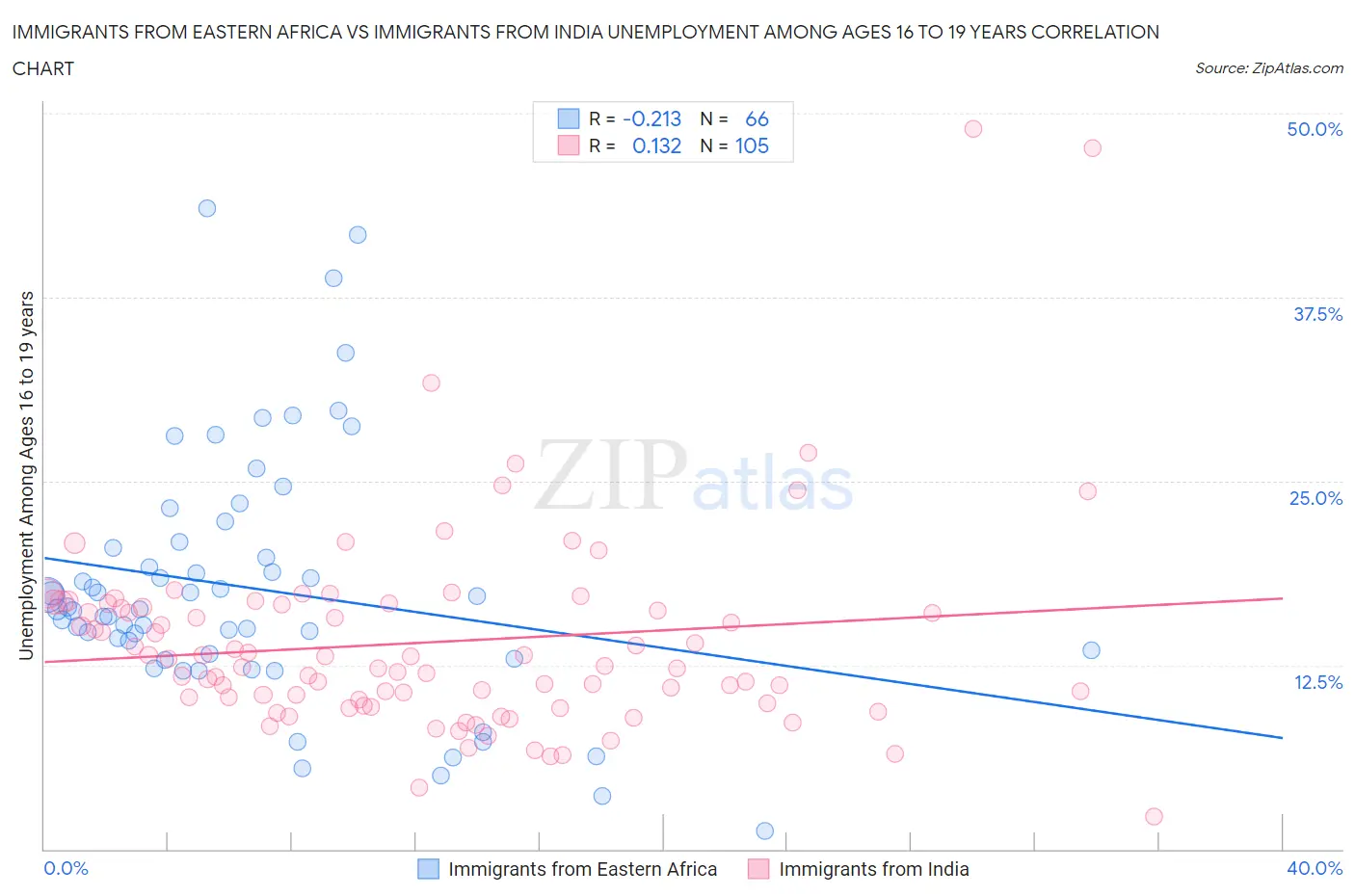 Immigrants from Eastern Africa vs Immigrants from India Unemployment Among Ages 16 to 19 years