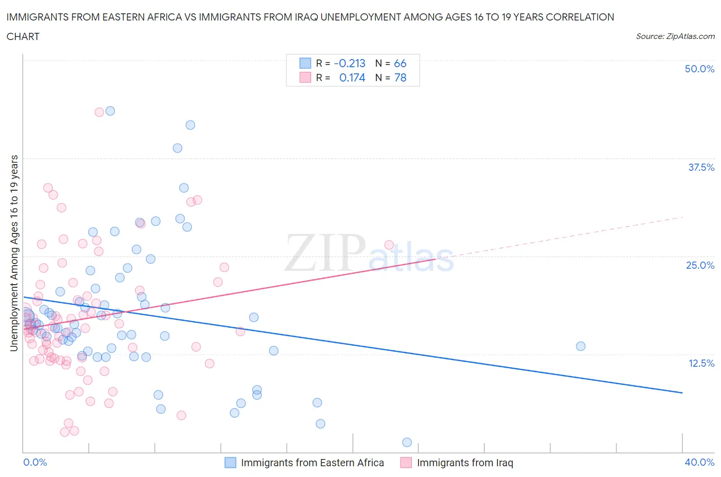 Immigrants from Eastern Africa vs Immigrants from Iraq Unemployment Among Ages 16 to 19 years