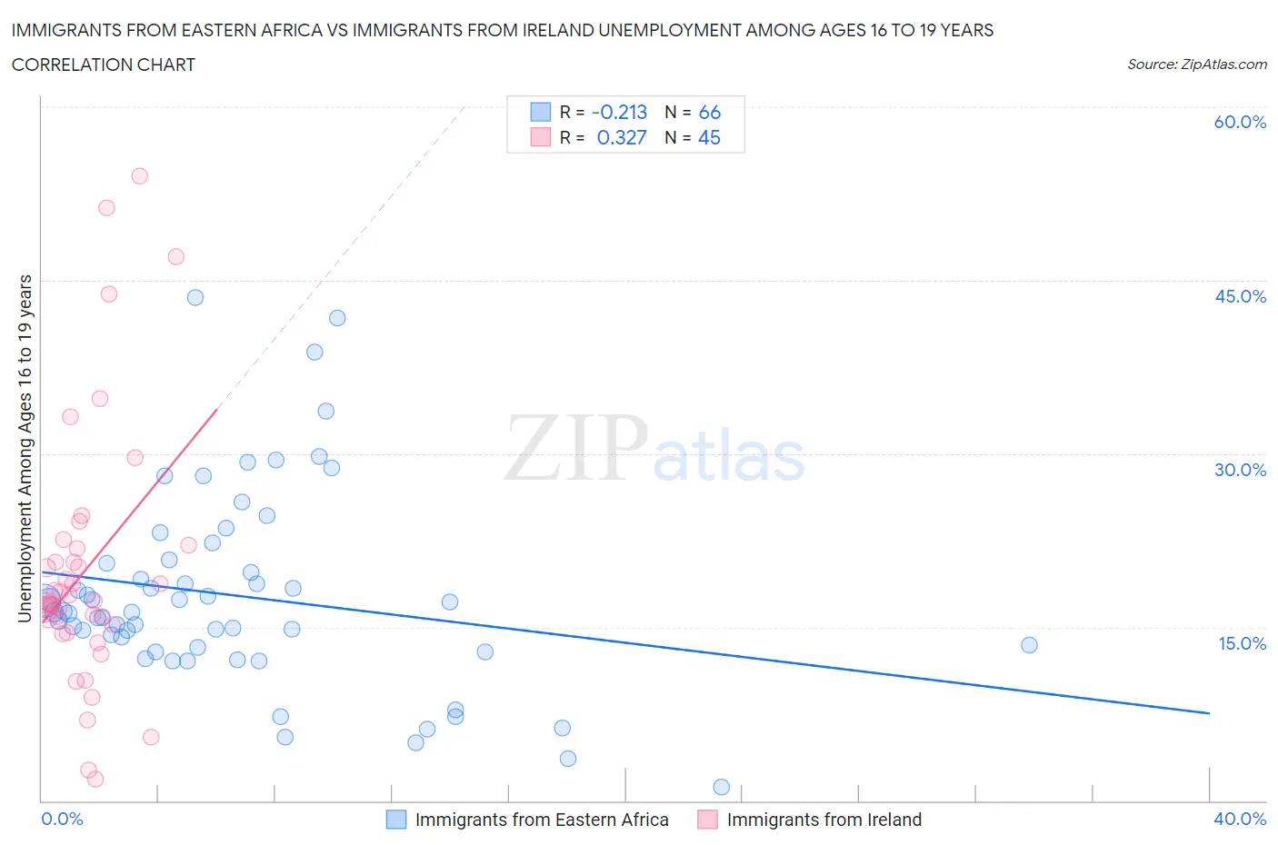 Immigrants from Eastern Africa vs Immigrants from Ireland Unemployment Among Ages 16 to 19 years