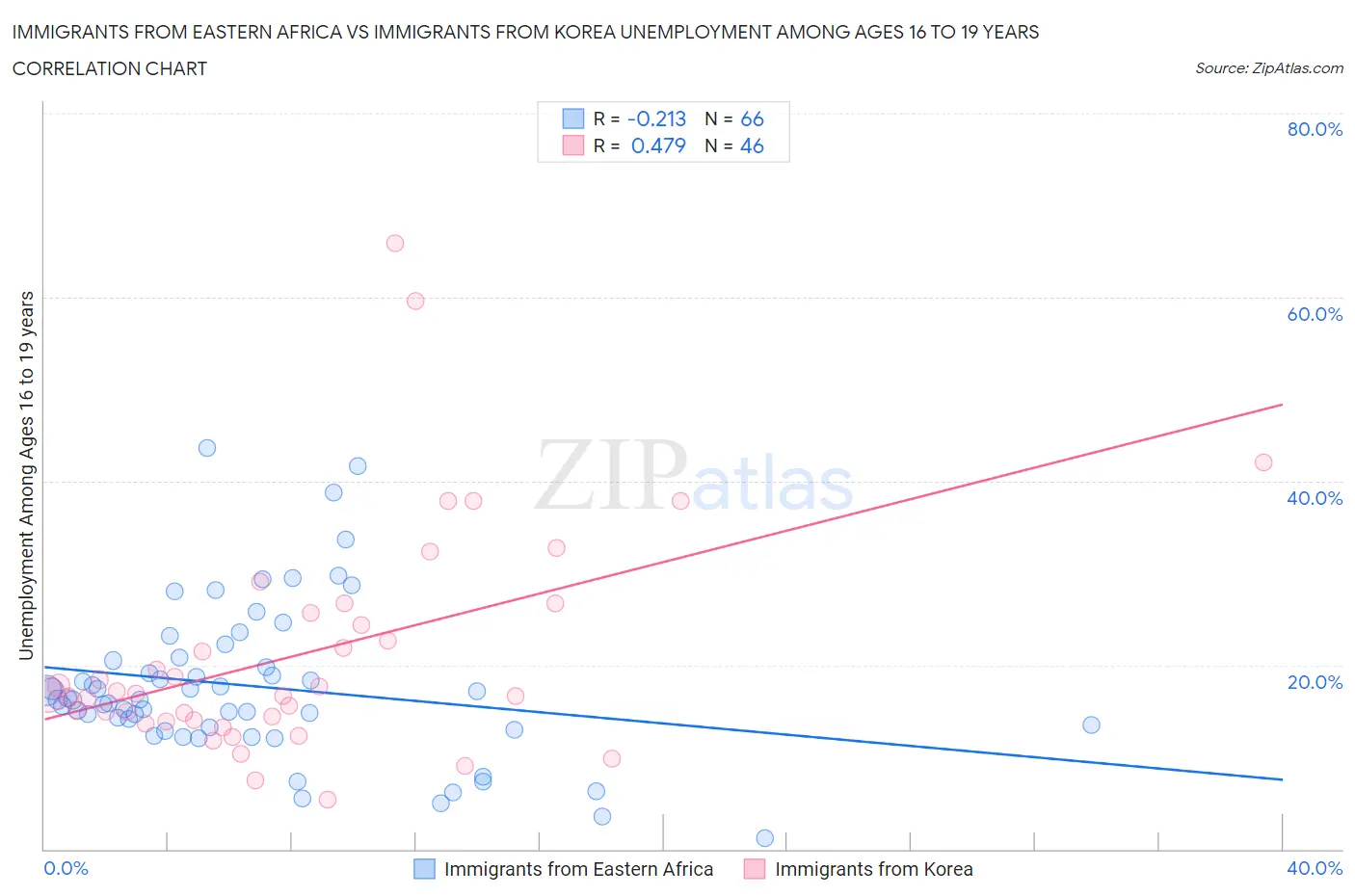 Immigrants from Eastern Africa vs Immigrants from Korea Unemployment Among Ages 16 to 19 years