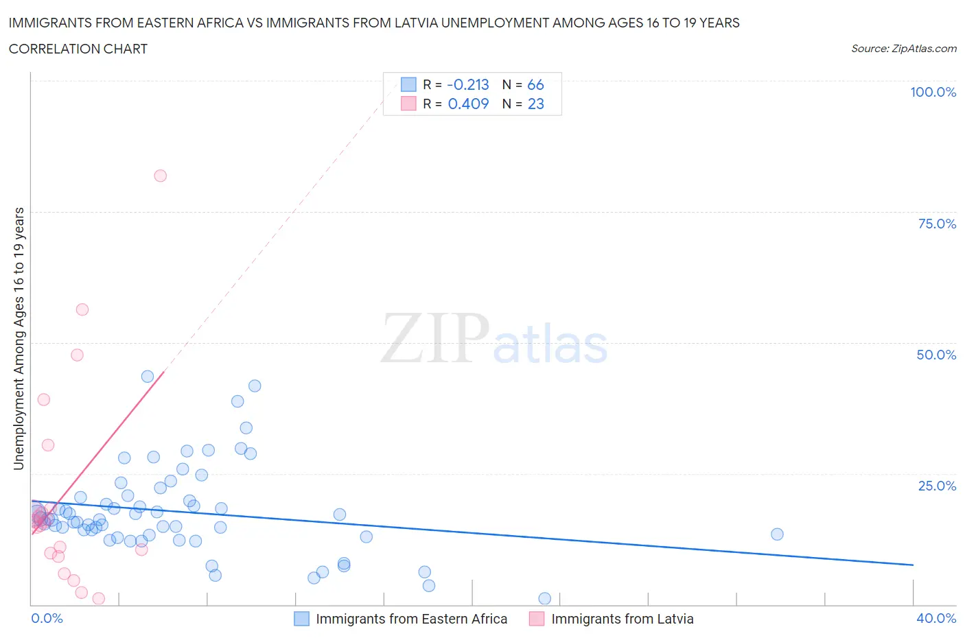 Immigrants from Eastern Africa vs Immigrants from Latvia Unemployment Among Ages 16 to 19 years