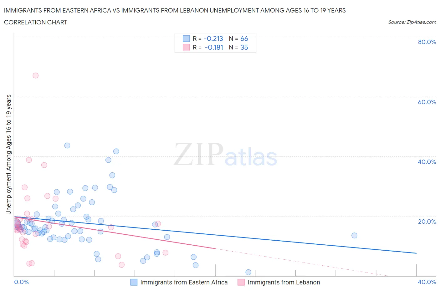 Immigrants from Eastern Africa vs Immigrants from Lebanon Unemployment Among Ages 16 to 19 years