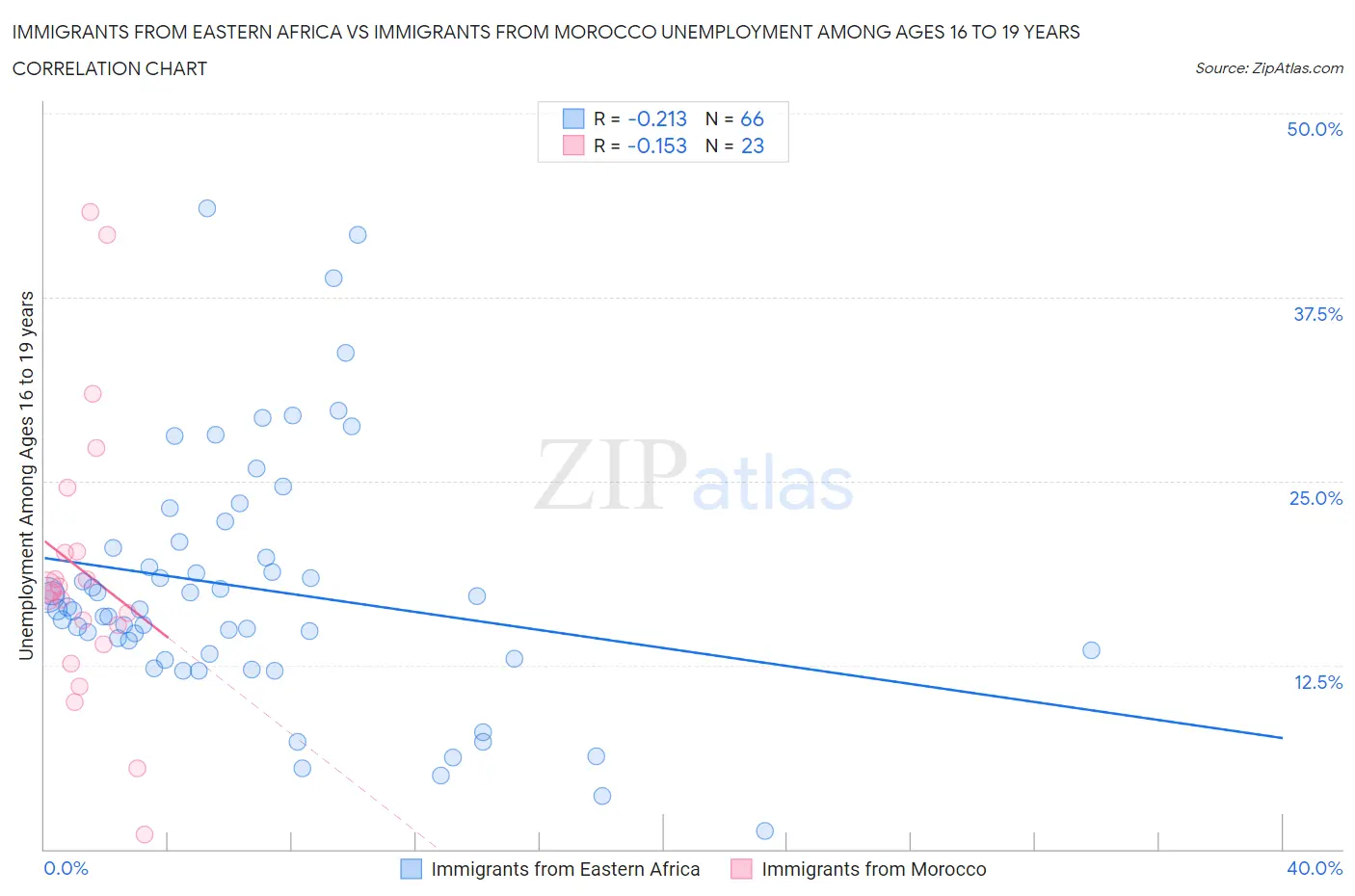 Immigrants from Eastern Africa vs Immigrants from Morocco Unemployment Among Ages 16 to 19 years
