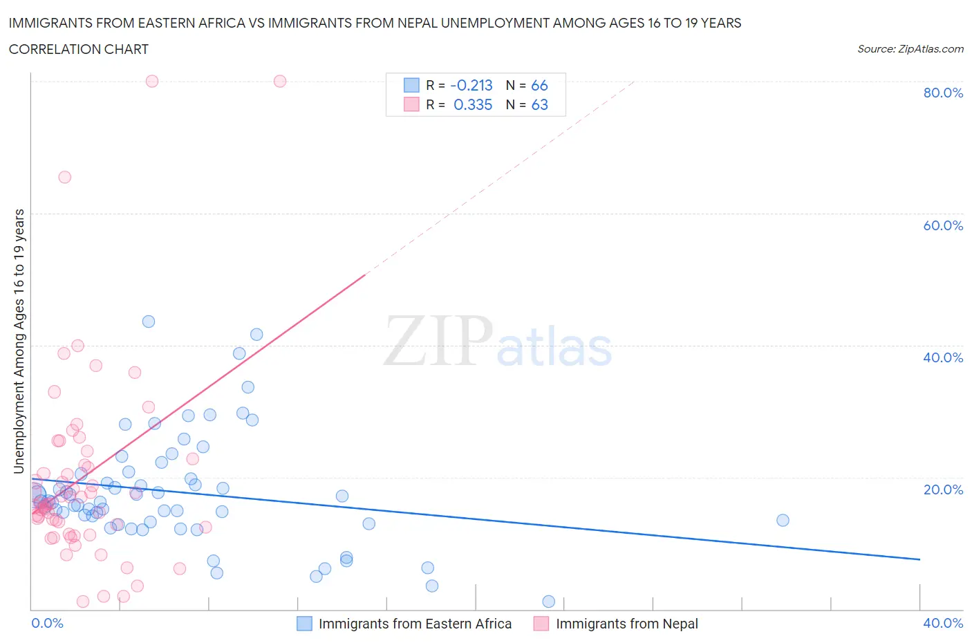 Immigrants from Eastern Africa vs Immigrants from Nepal Unemployment Among Ages 16 to 19 years
