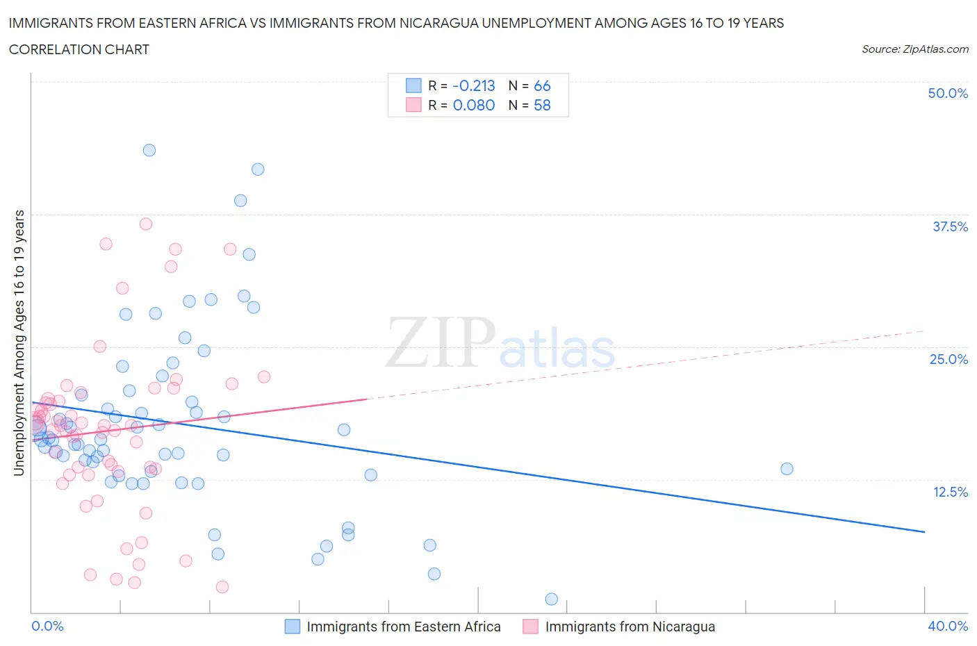 Immigrants from Eastern Africa vs Immigrants from Nicaragua Unemployment Among Ages 16 to 19 years