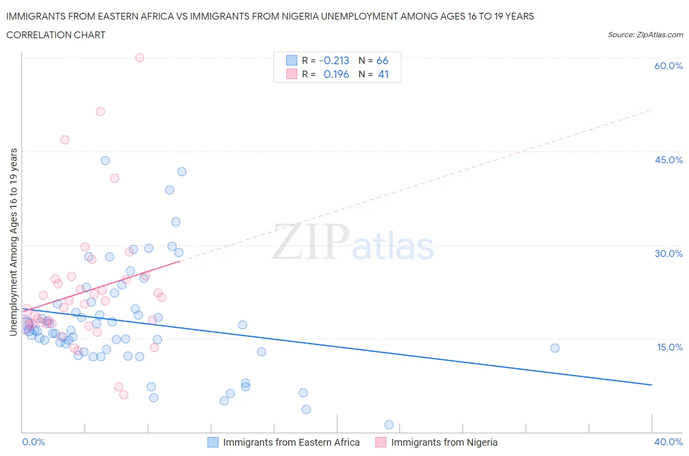 Immigrants from Eastern Africa vs Immigrants from Nigeria Unemployment Among Ages 16 to 19 years