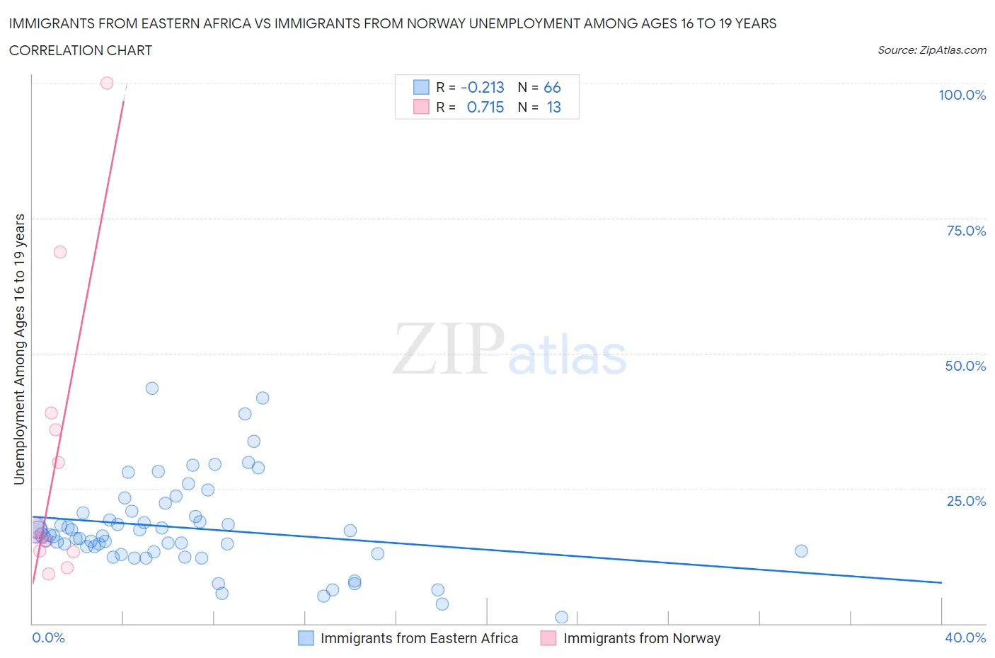 Immigrants from Eastern Africa vs Immigrants from Norway Unemployment Among Ages 16 to 19 years