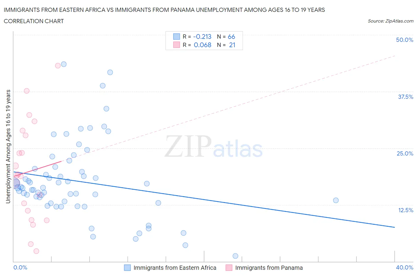 Immigrants from Eastern Africa vs Immigrants from Panama Unemployment Among Ages 16 to 19 years