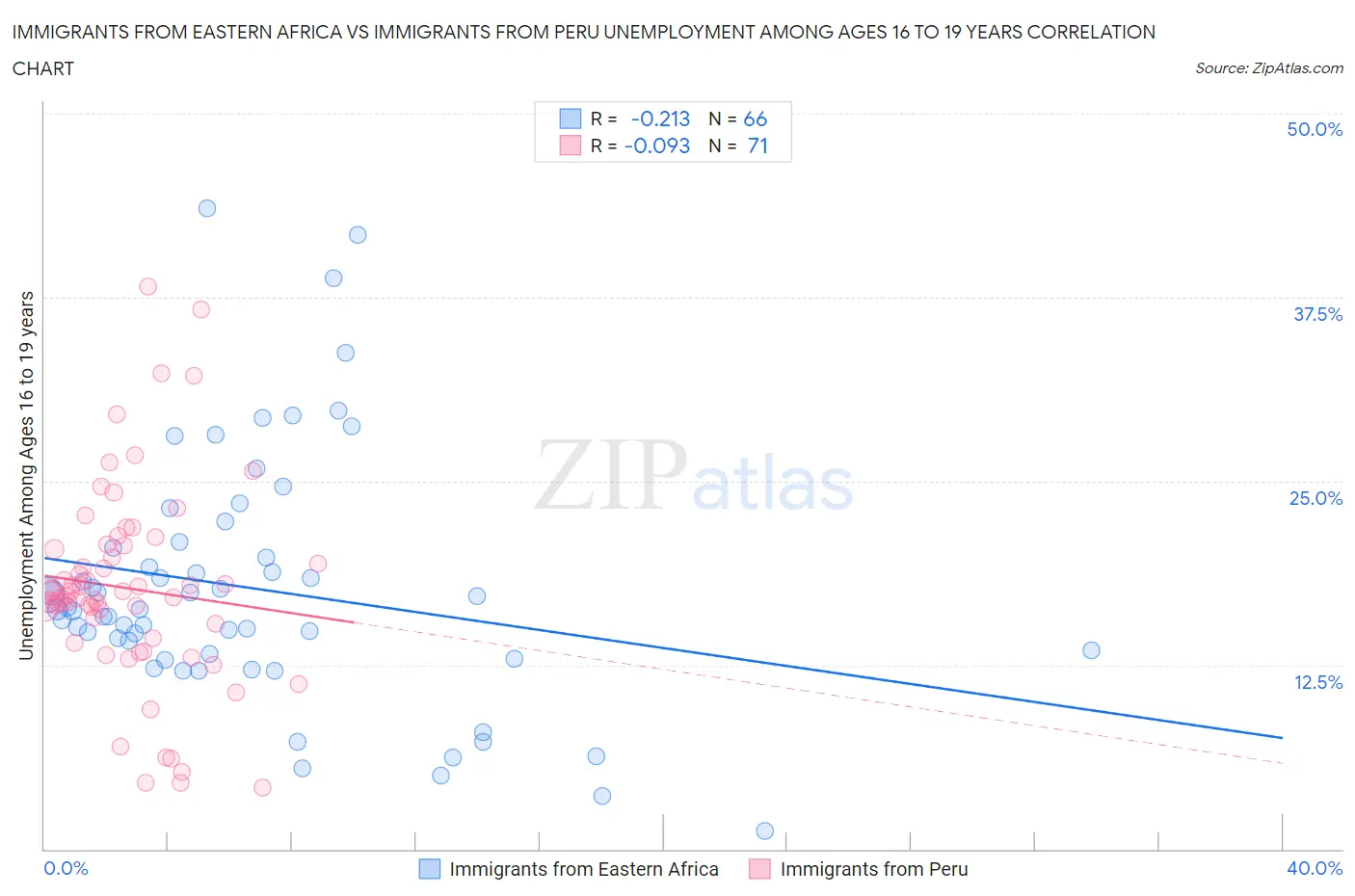 Immigrants from Eastern Africa vs Immigrants from Peru Unemployment Among Ages 16 to 19 years