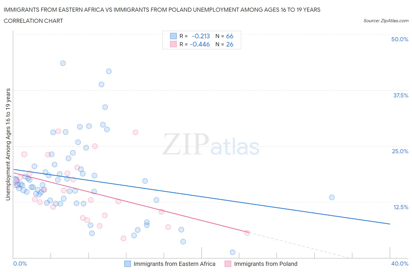 Immigrants from Eastern Africa vs Immigrants from Poland Unemployment Among Ages 16 to 19 years