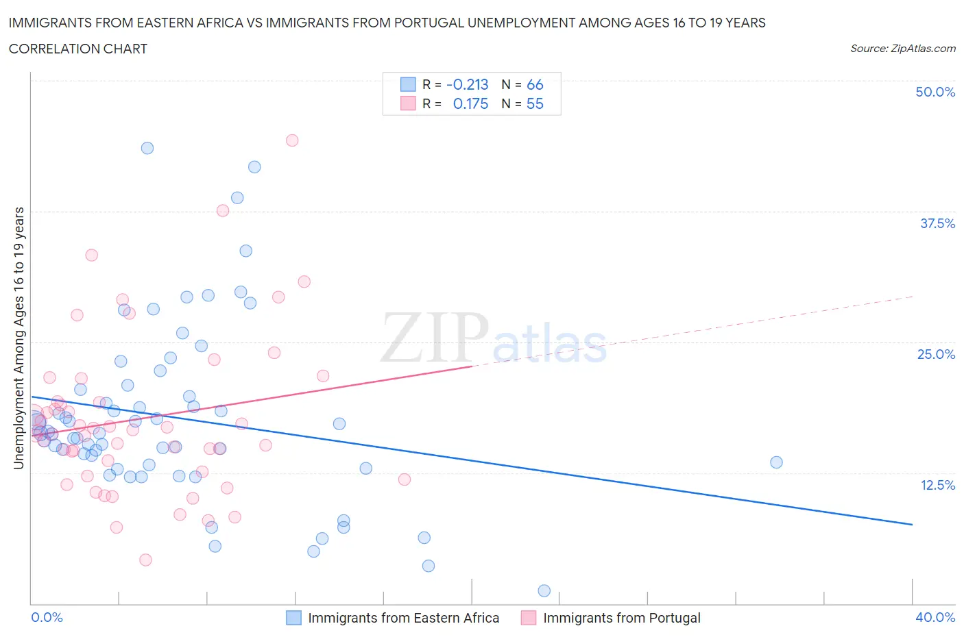 Immigrants from Eastern Africa vs Immigrants from Portugal Unemployment Among Ages 16 to 19 years