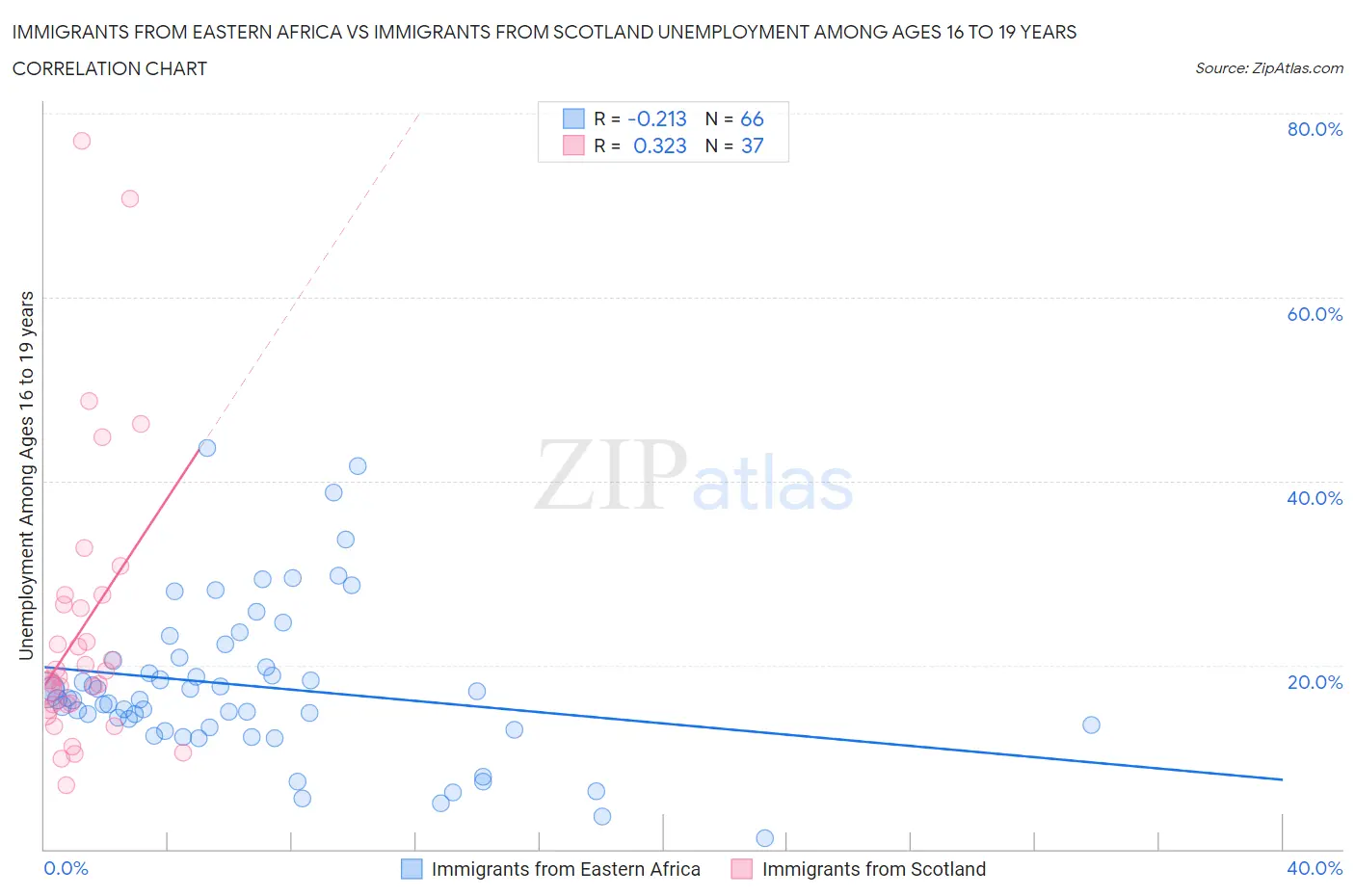 Immigrants from Eastern Africa vs Immigrants from Scotland Unemployment Among Ages 16 to 19 years