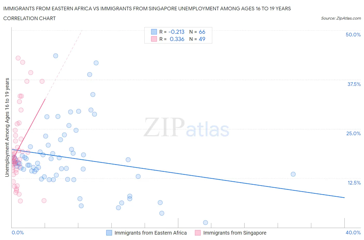 Immigrants from Eastern Africa vs Immigrants from Singapore Unemployment Among Ages 16 to 19 years