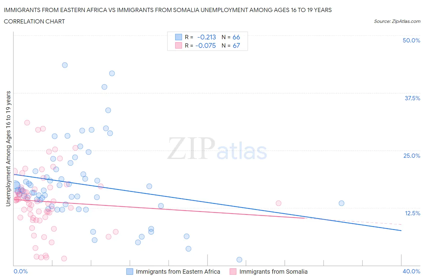 Immigrants from Eastern Africa vs Immigrants from Somalia Unemployment Among Ages 16 to 19 years