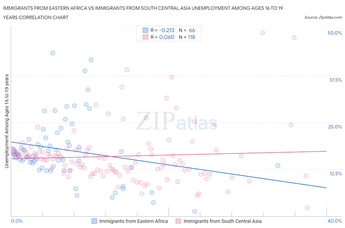 Immigrants from Eastern Africa vs Immigrants from South Central Asia Unemployment Among Ages 16 to 19 years