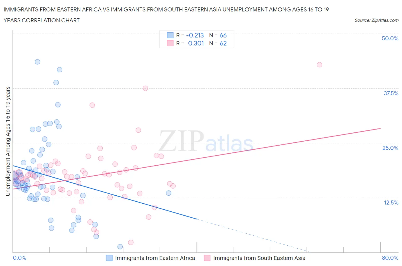 Immigrants from Eastern Africa vs Immigrants from South Eastern Asia Unemployment Among Ages 16 to 19 years