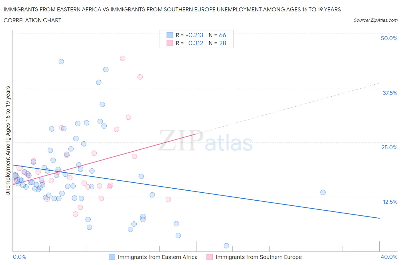 Immigrants from Eastern Africa vs Immigrants from Southern Europe Unemployment Among Ages 16 to 19 years