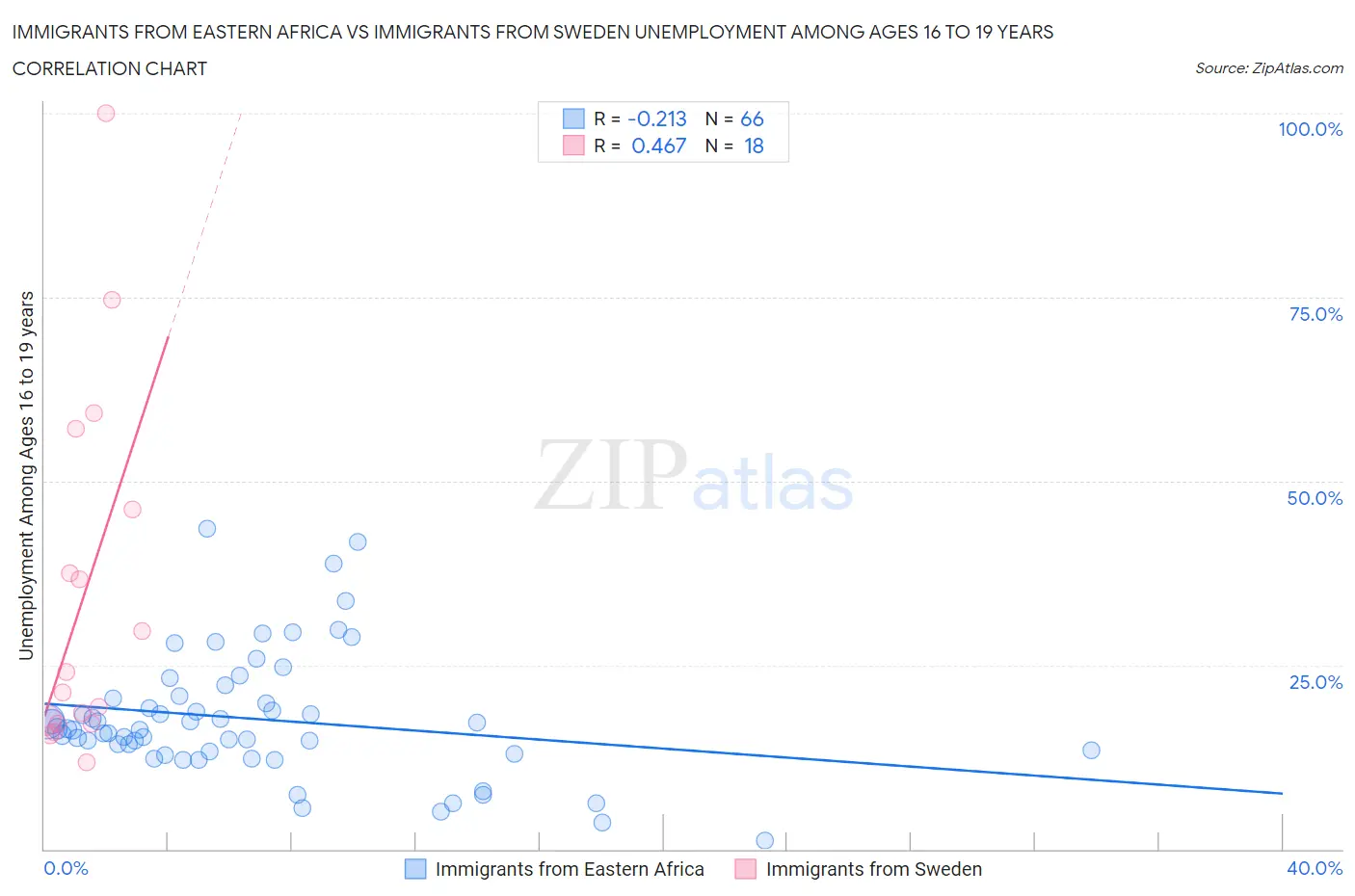 Immigrants from Eastern Africa vs Immigrants from Sweden Unemployment Among Ages 16 to 19 years