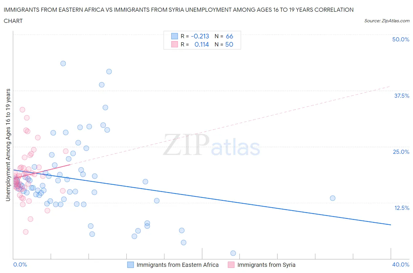 Immigrants from Eastern Africa vs Immigrants from Syria Unemployment Among Ages 16 to 19 years