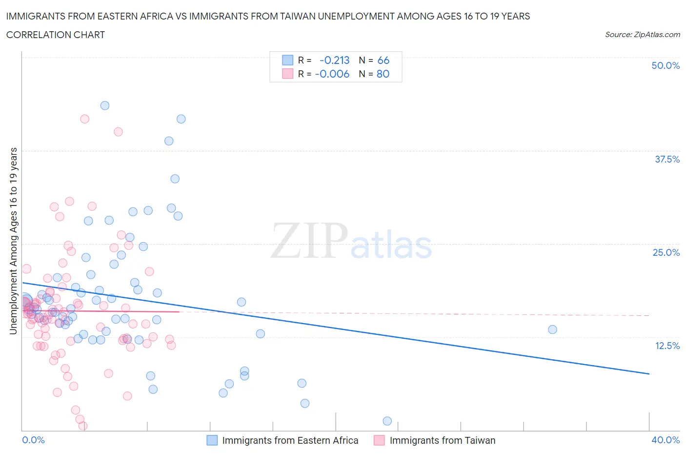Immigrants from Eastern Africa vs Immigrants from Taiwan Unemployment Among Ages 16 to 19 years