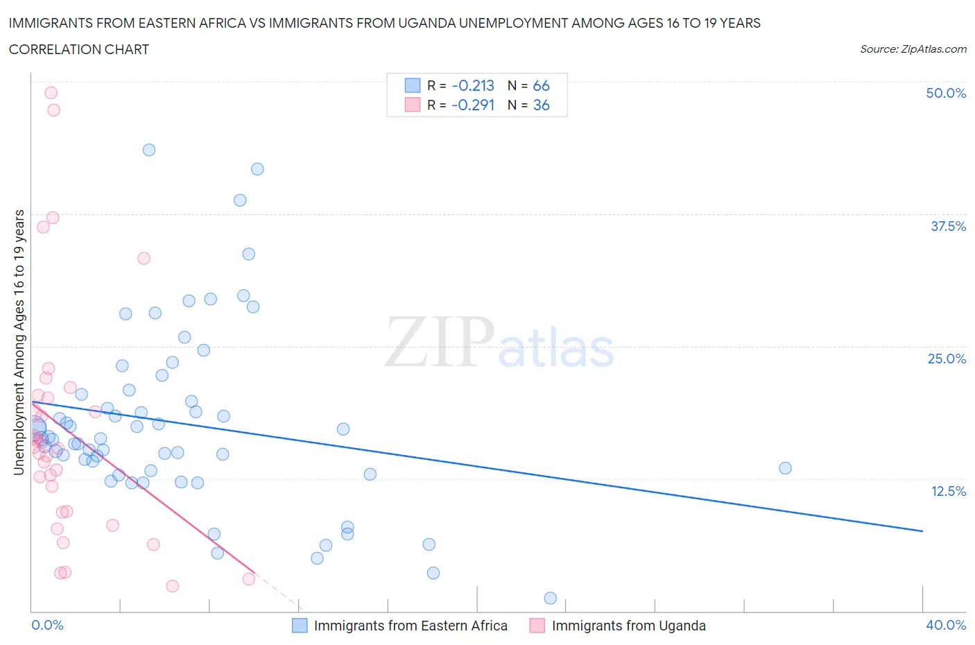 Immigrants from Eastern Africa vs Immigrants from Uganda Unemployment Among Ages 16 to 19 years