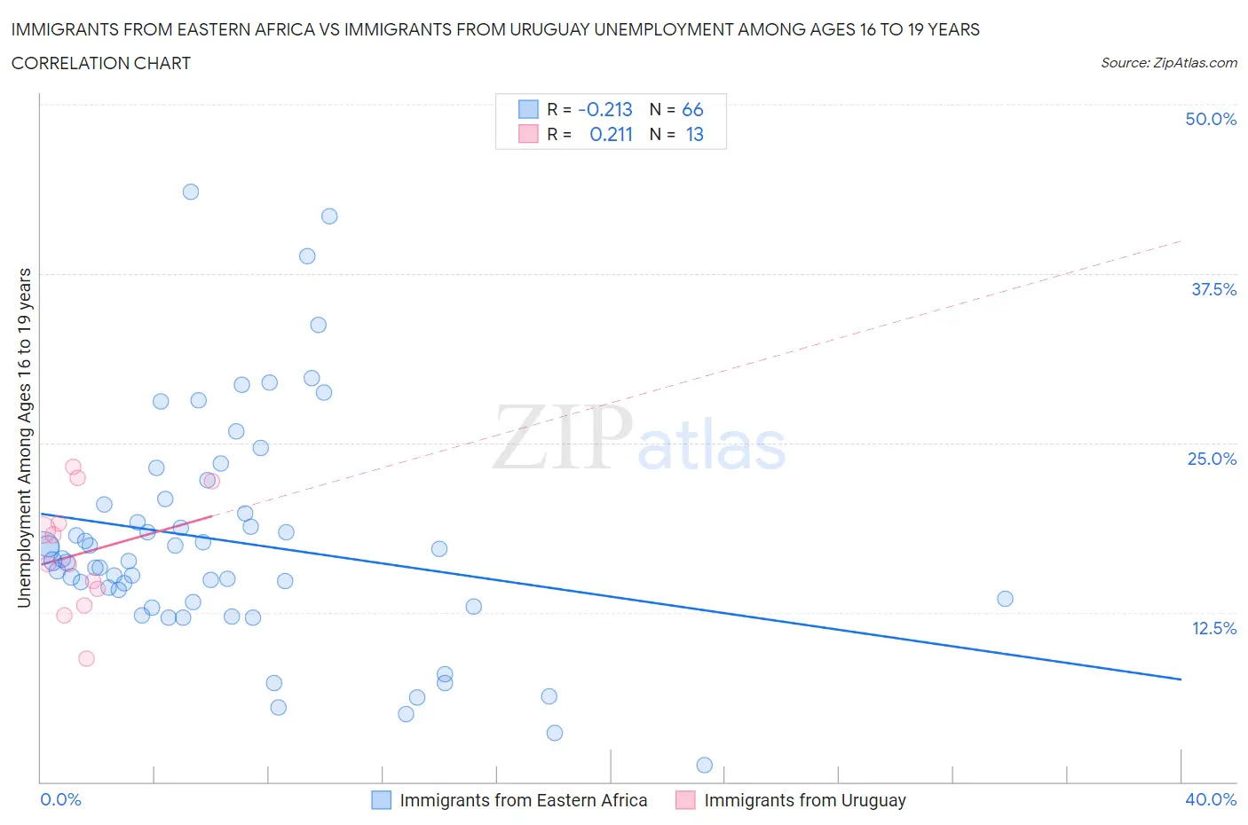 Immigrants from Eastern Africa vs Immigrants from Uruguay Unemployment Among Ages 16 to 19 years