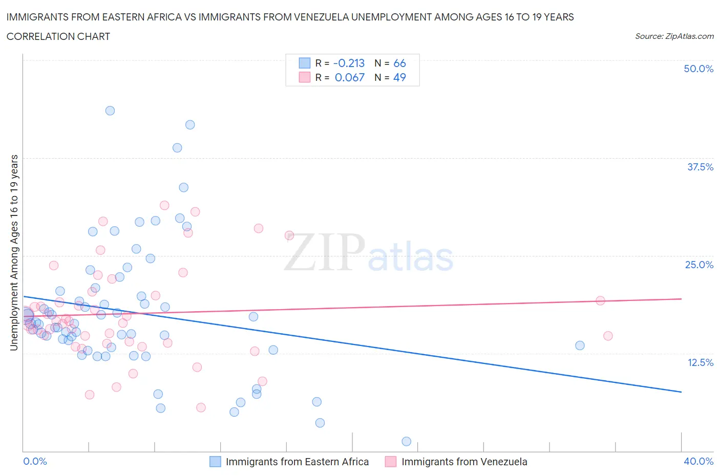 Immigrants from Eastern Africa vs Immigrants from Venezuela Unemployment Among Ages 16 to 19 years