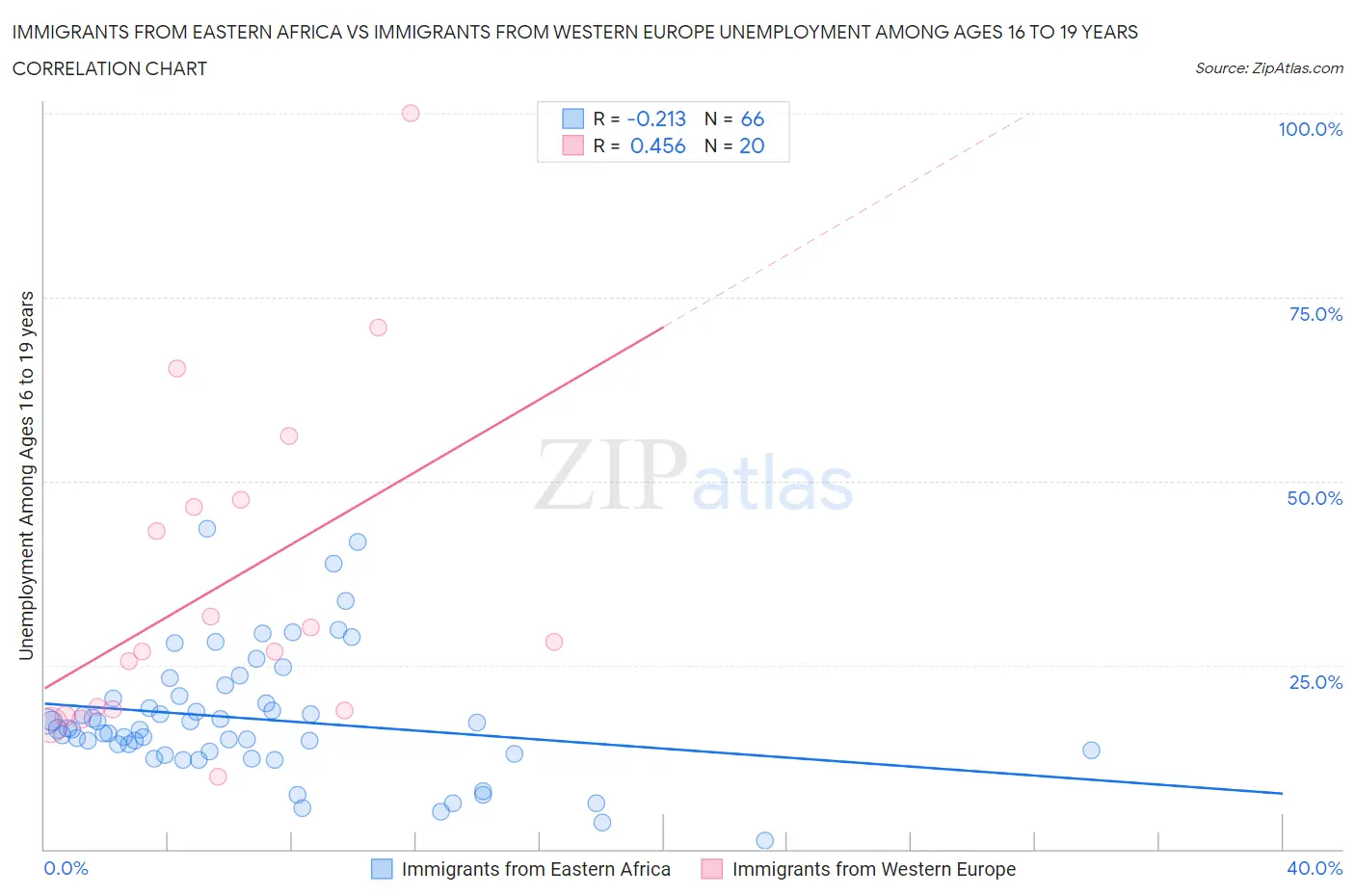 Immigrants from Eastern Africa vs Immigrants from Western Europe Unemployment Among Ages 16 to 19 years