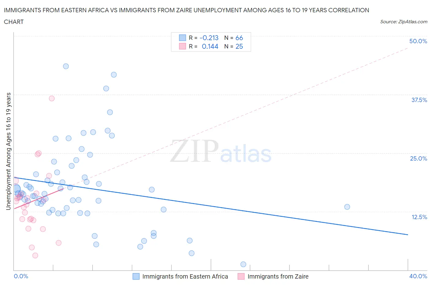 Immigrants from Eastern Africa vs Immigrants from Zaire Unemployment Among Ages 16 to 19 years