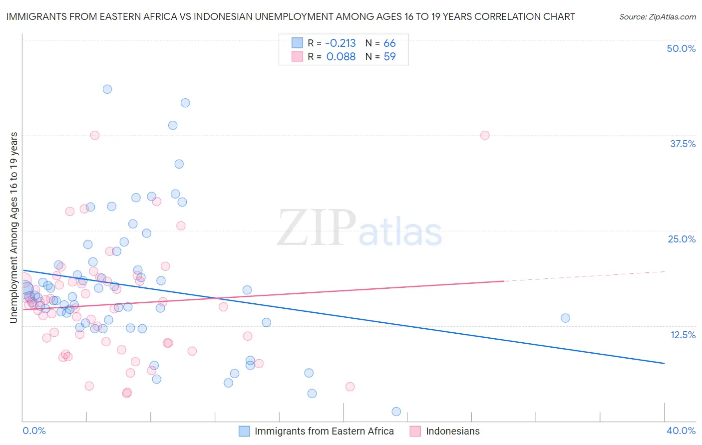 Immigrants from Eastern Africa vs Indonesian Unemployment Among Ages 16 to 19 years