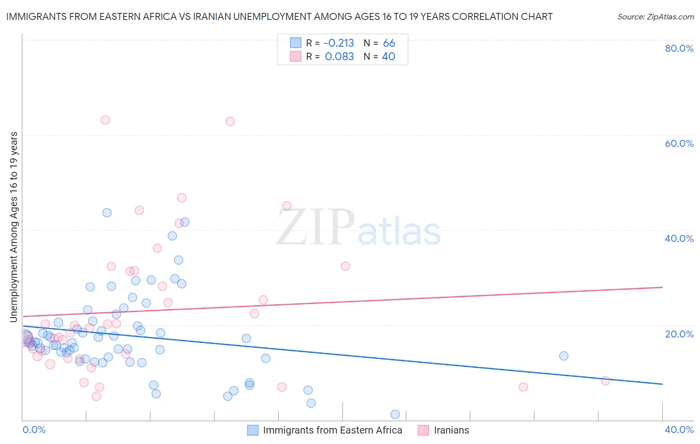 Immigrants from Eastern Africa vs Iranian Unemployment Among Ages 16 to 19 years