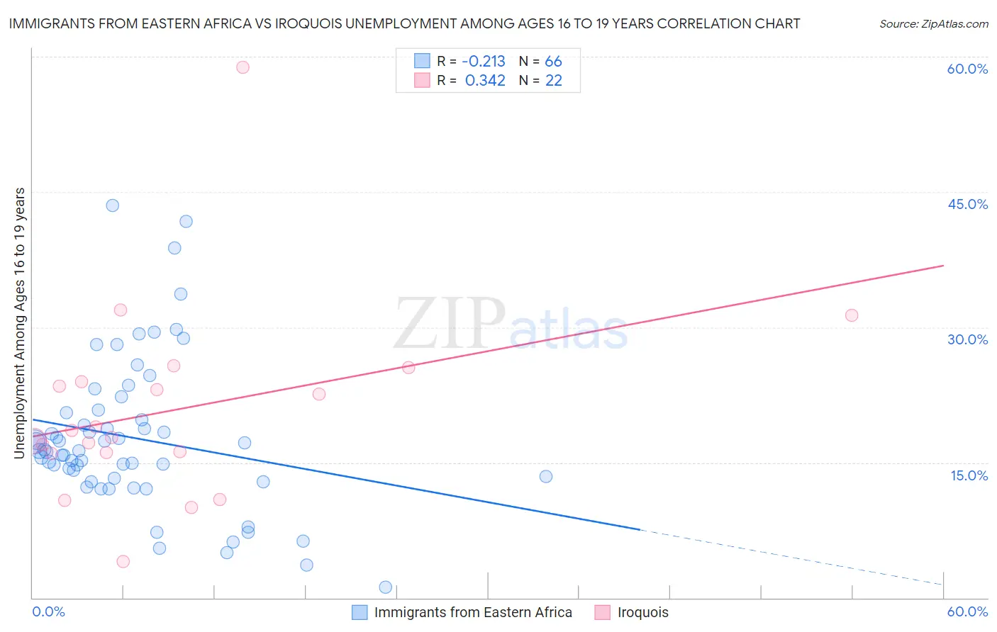 Immigrants from Eastern Africa vs Iroquois Unemployment Among Ages 16 to 19 years