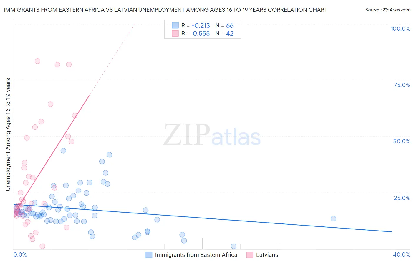 Immigrants from Eastern Africa vs Latvian Unemployment Among Ages 16 to 19 years