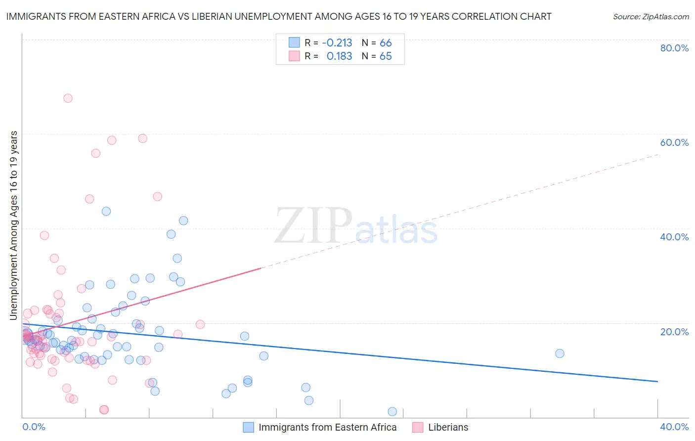 Immigrants from Eastern Africa vs Liberian Unemployment Among Ages 16 to 19 years