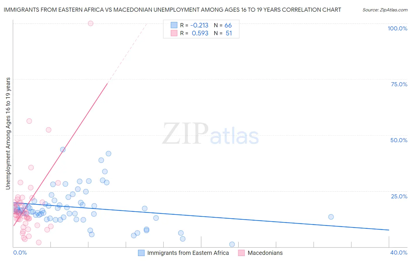 Immigrants from Eastern Africa vs Macedonian Unemployment Among Ages 16 to 19 years