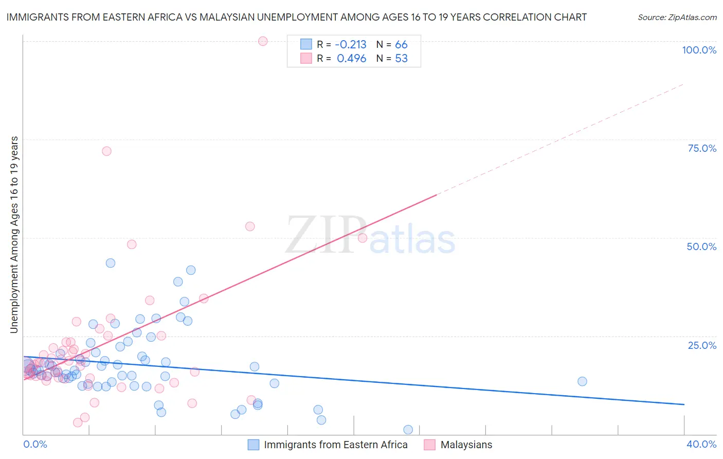 Immigrants from Eastern Africa vs Malaysian Unemployment Among Ages 16 to 19 years