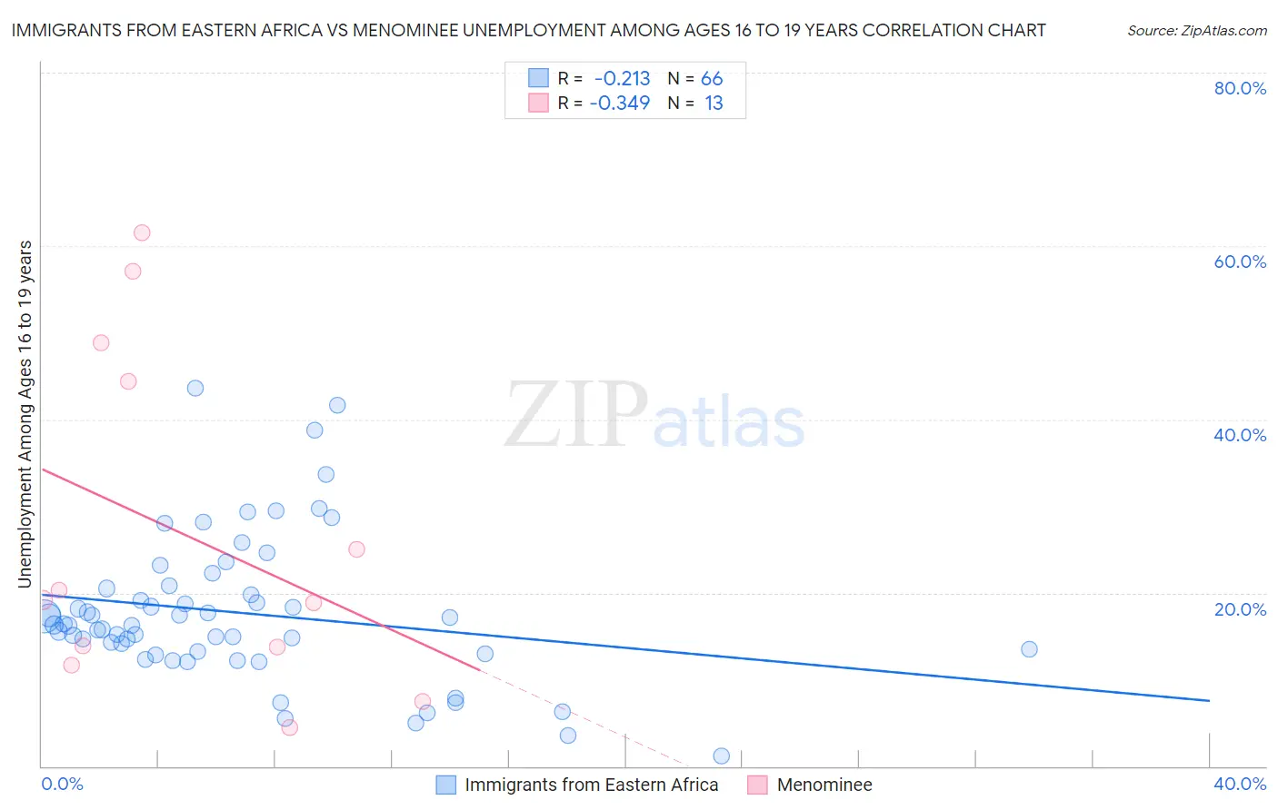 Immigrants from Eastern Africa vs Menominee Unemployment Among Ages 16 to 19 years