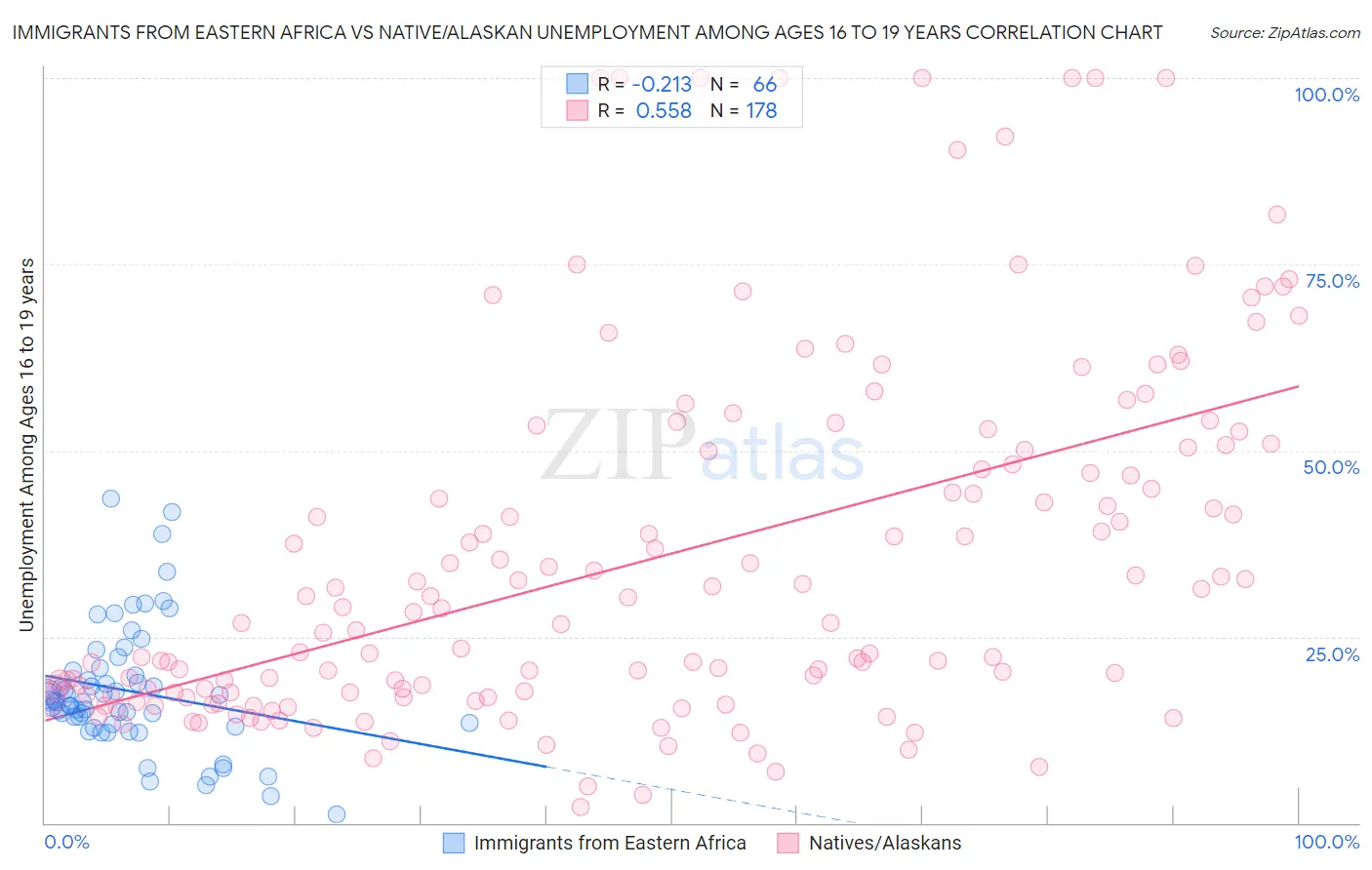 Immigrants from Eastern Africa vs Native/Alaskan Unemployment Among Ages 16 to 19 years