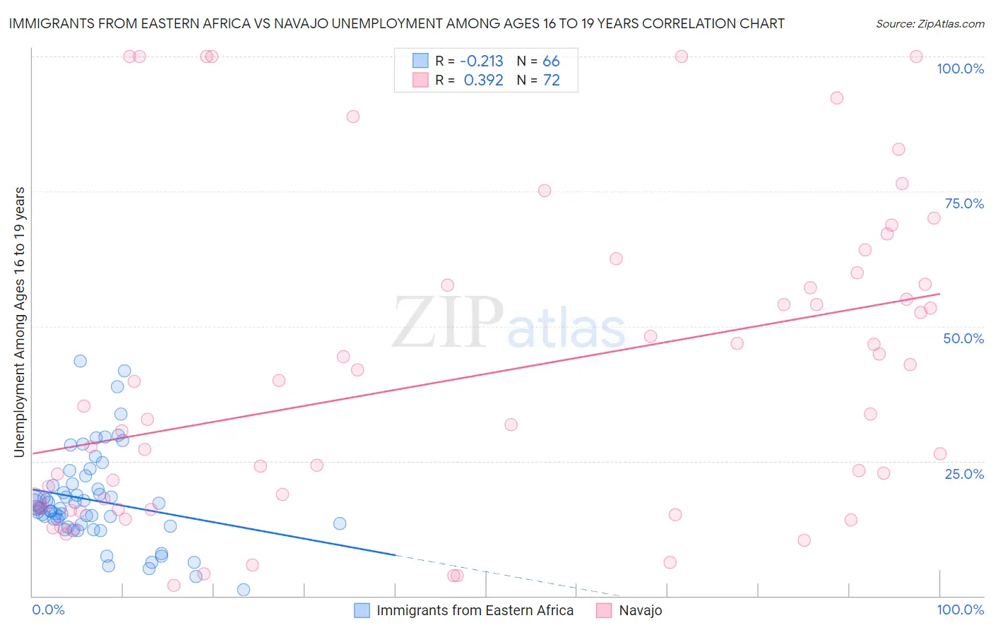Immigrants from Eastern Africa vs Navajo Unemployment Among Ages 16 to 19 years