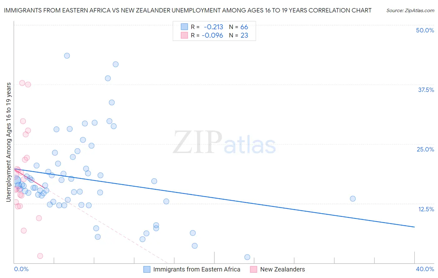 Immigrants from Eastern Africa vs New Zealander Unemployment Among Ages 16 to 19 years
