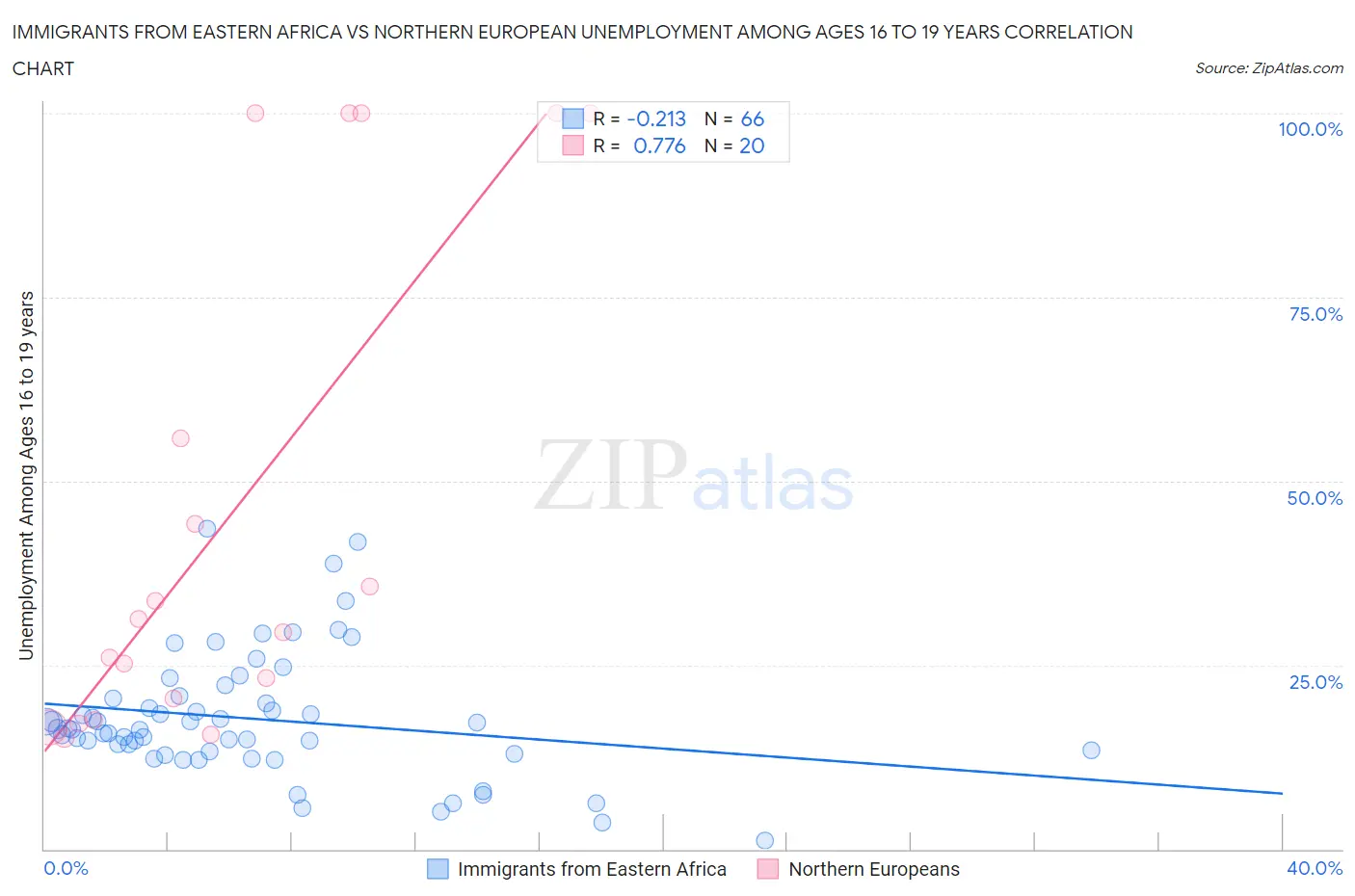 Immigrants from Eastern Africa vs Northern European Unemployment Among Ages 16 to 19 years