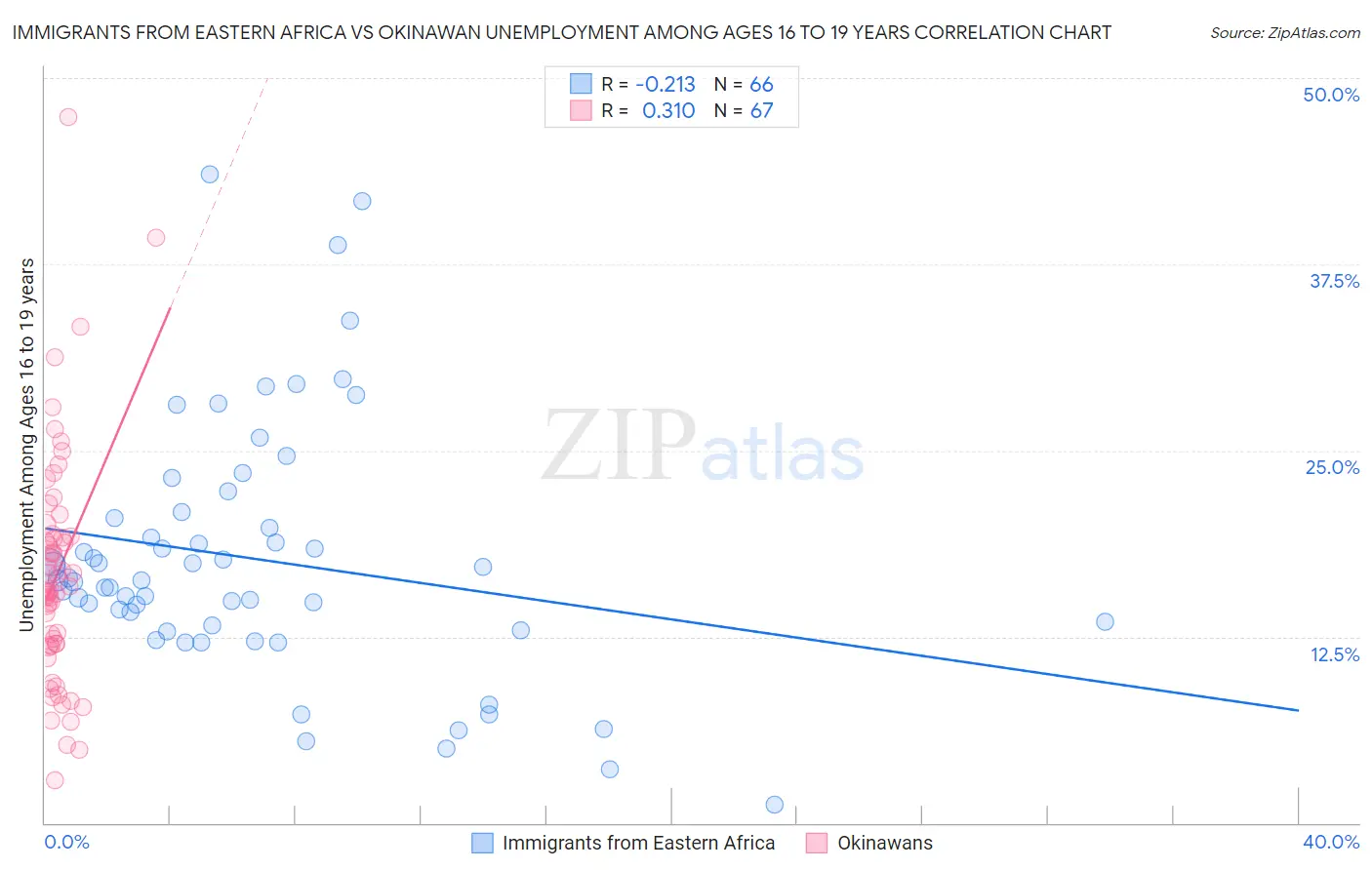 Immigrants from Eastern Africa vs Okinawan Unemployment Among Ages 16 to 19 years