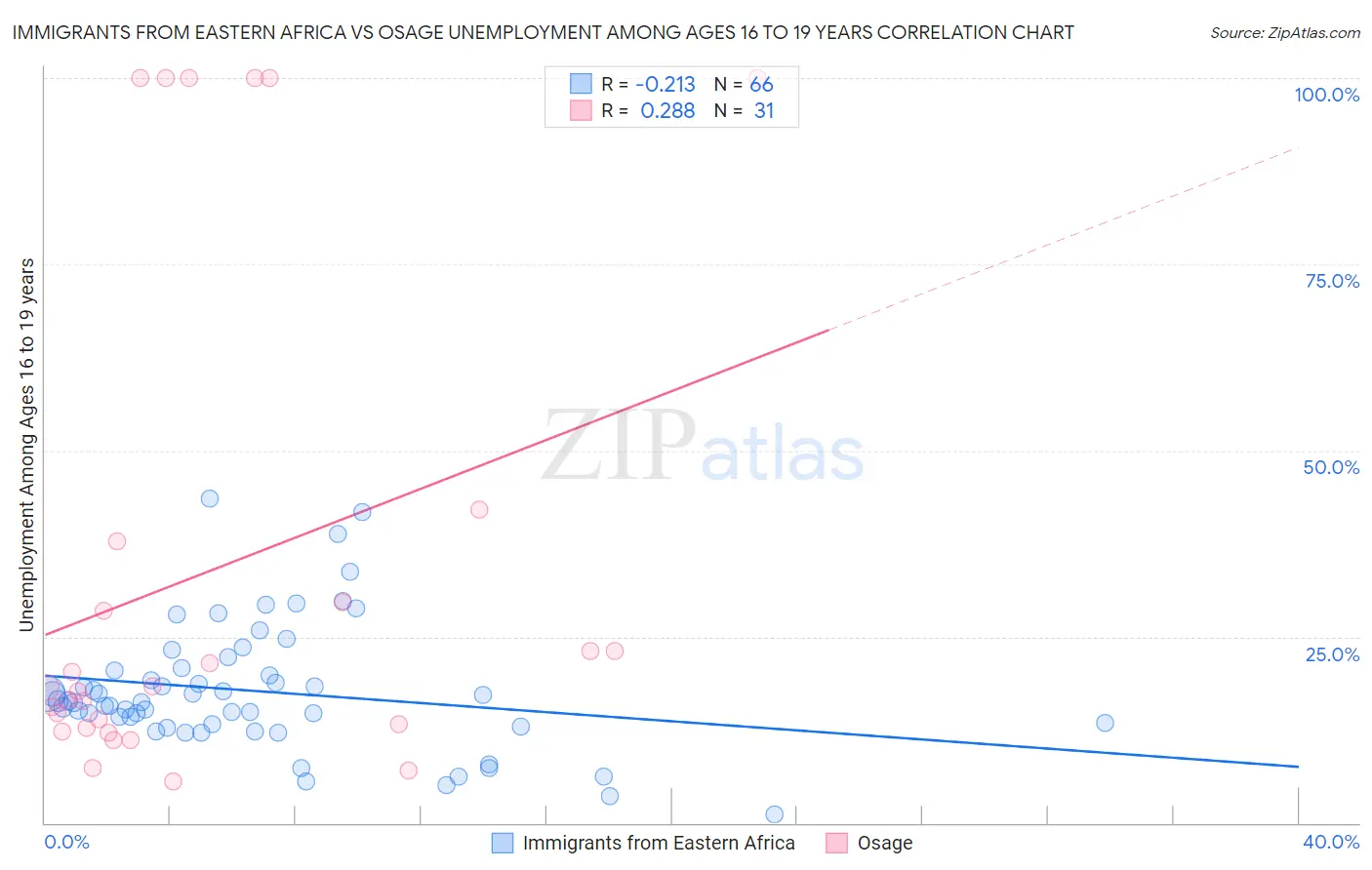 Immigrants from Eastern Africa vs Osage Unemployment Among Ages 16 to 19 years