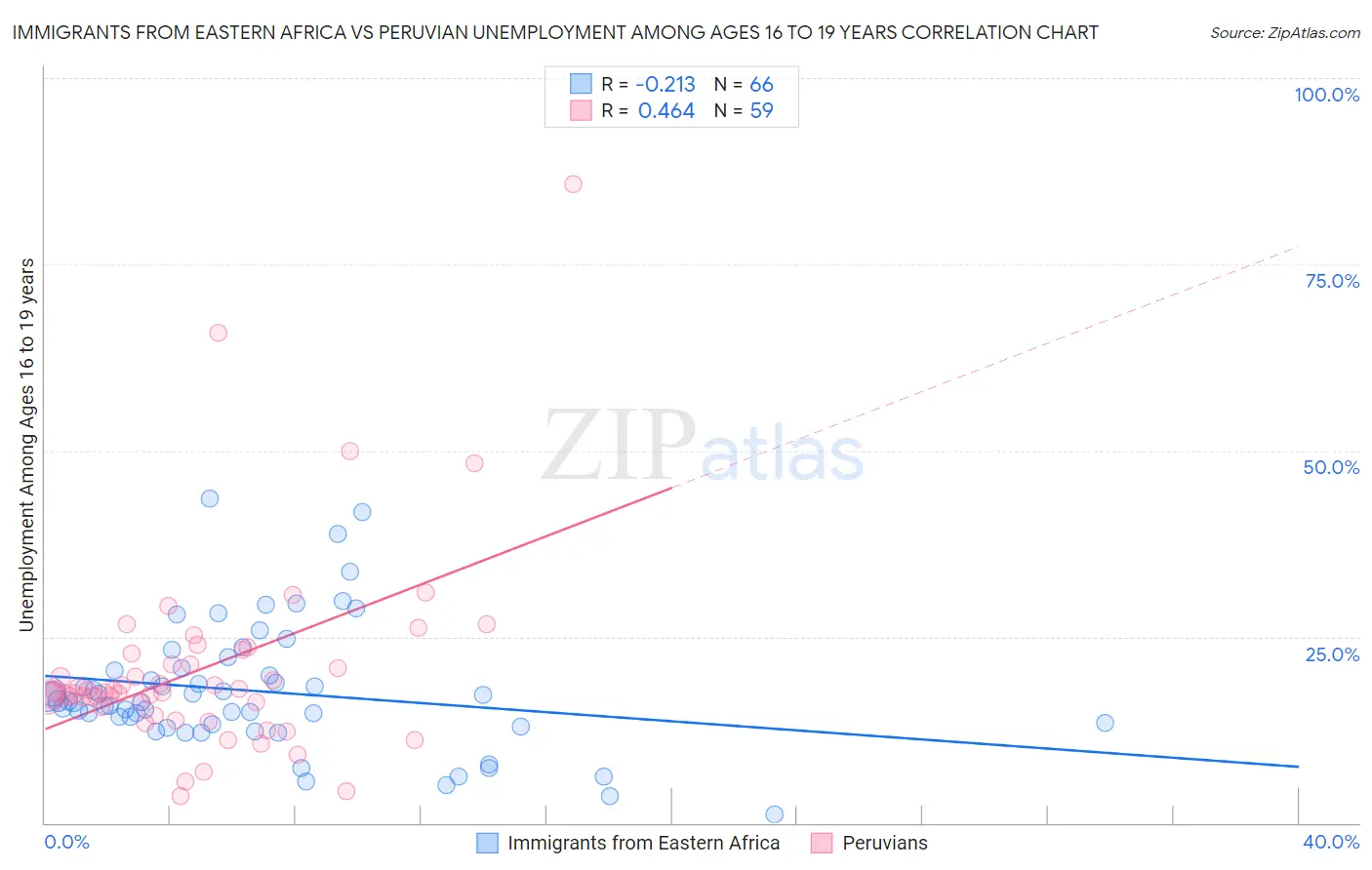 Immigrants from Eastern Africa vs Peruvian Unemployment Among Ages 16 to 19 years