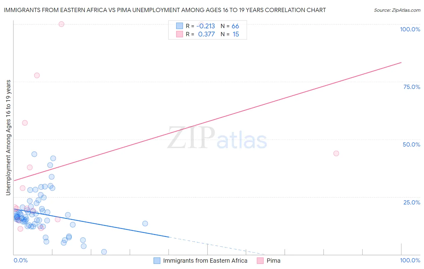 Immigrants from Eastern Africa vs Pima Unemployment Among Ages 16 to 19 years