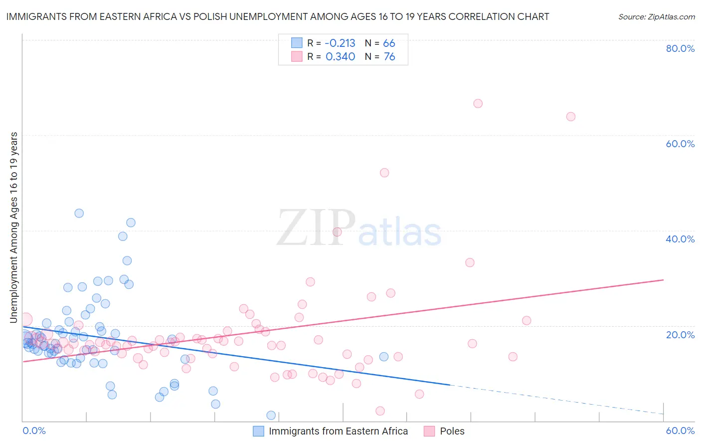 Immigrants from Eastern Africa vs Polish Unemployment Among Ages 16 to 19 years