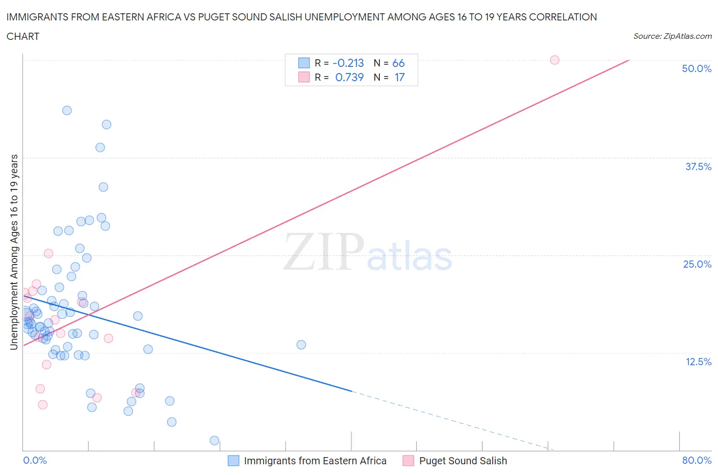 Immigrants from Eastern Africa vs Puget Sound Salish Unemployment Among Ages 16 to 19 years