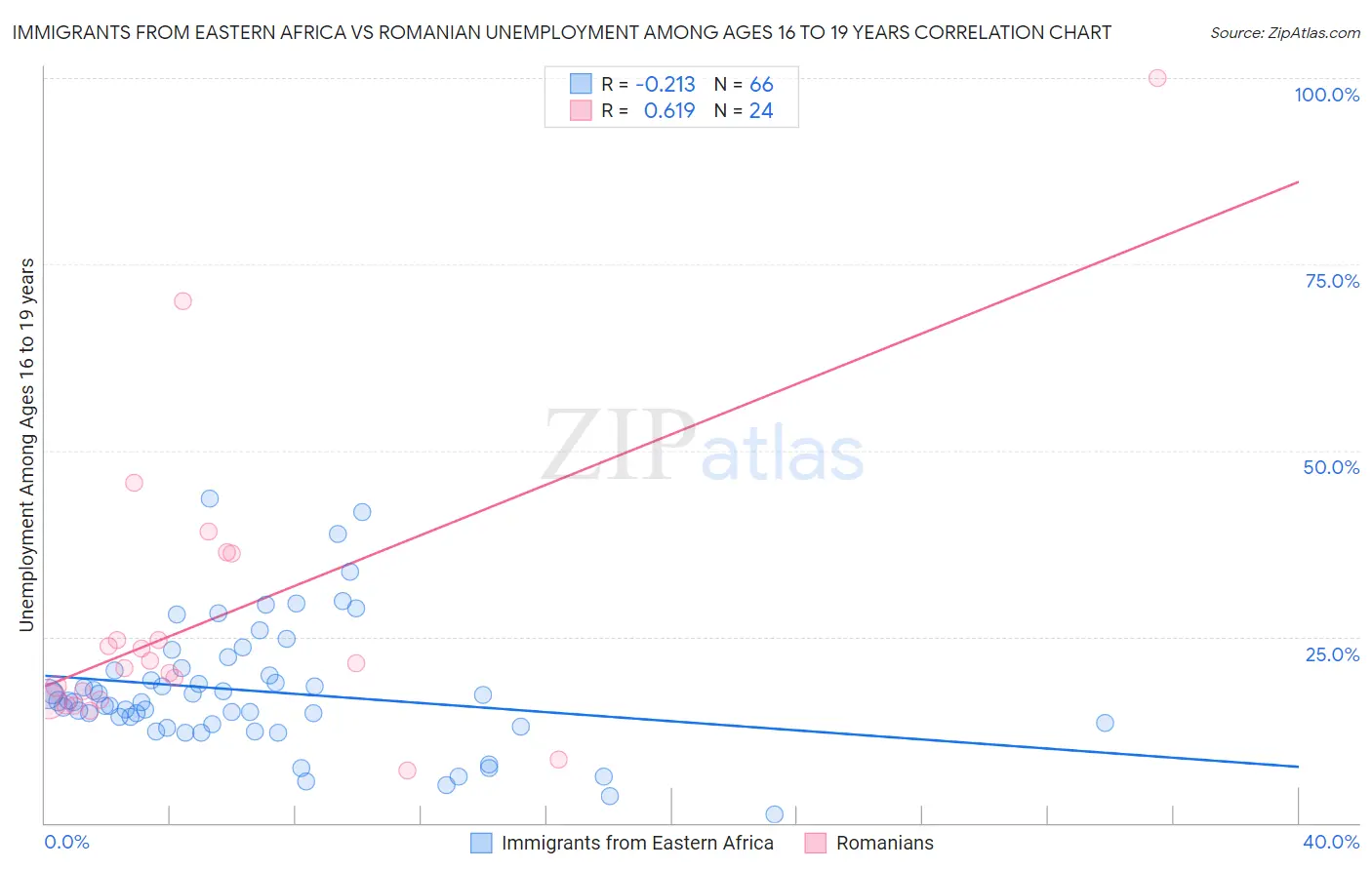 Immigrants from Eastern Africa vs Romanian Unemployment Among Ages 16 to 19 years