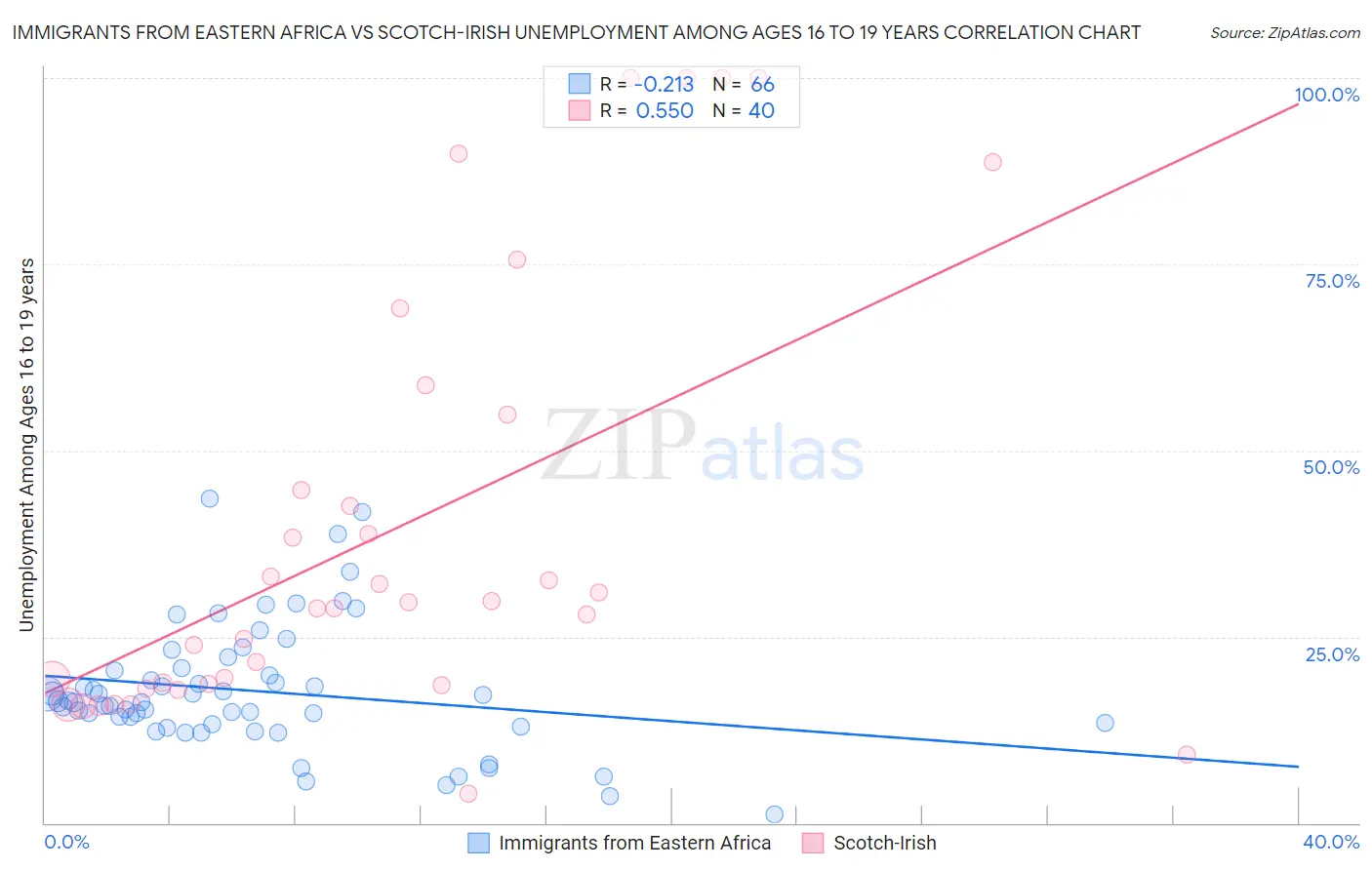 Immigrants from Eastern Africa vs Scotch-Irish Unemployment Among Ages 16 to 19 years