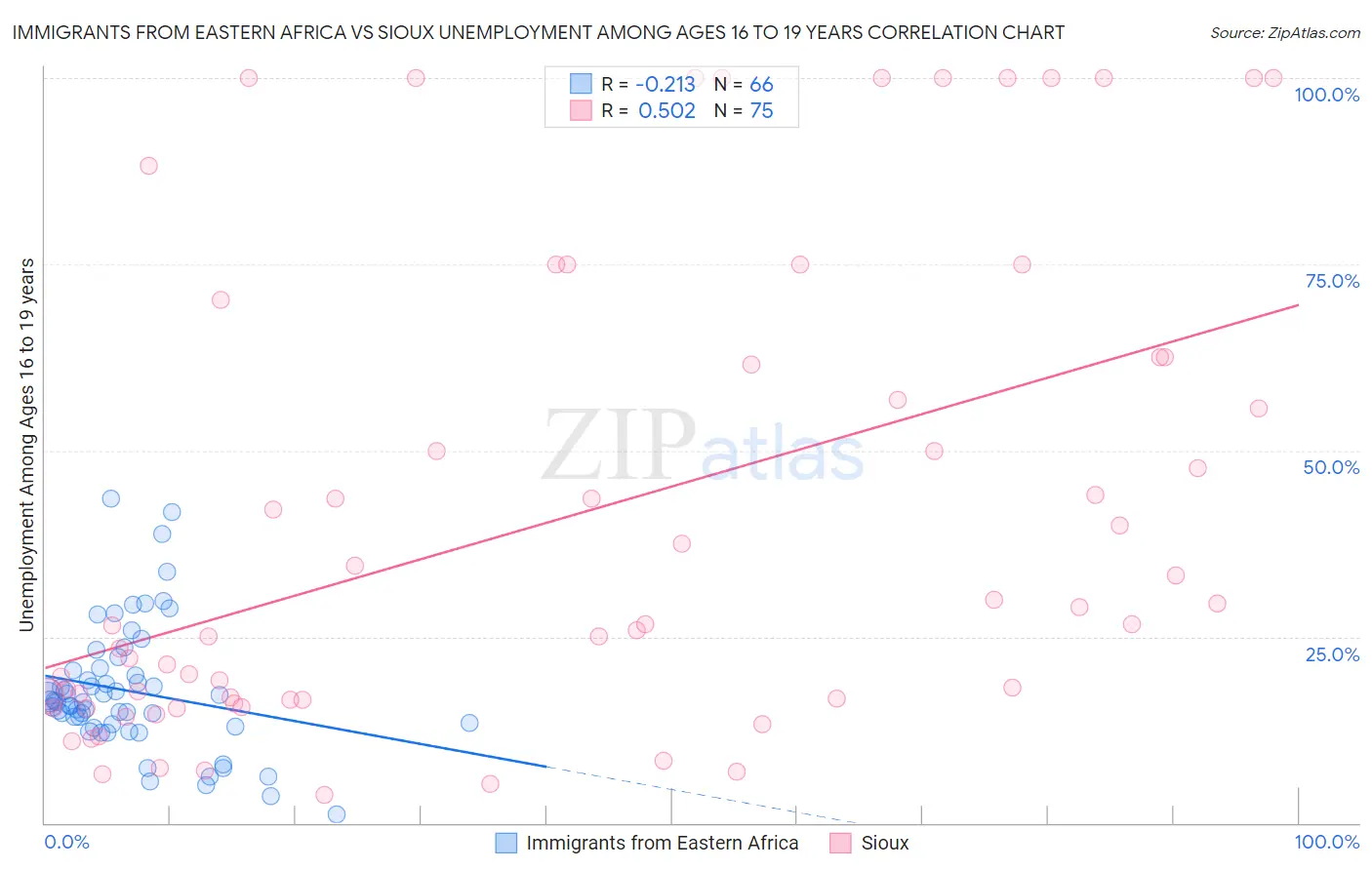 Immigrants from Eastern Africa vs Sioux Unemployment Among Ages 16 to 19 years